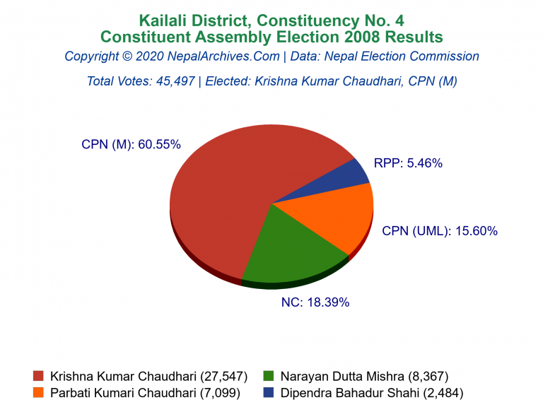 Kailali: 4 | Constituent Assembly Election 2008 | Pie Chart