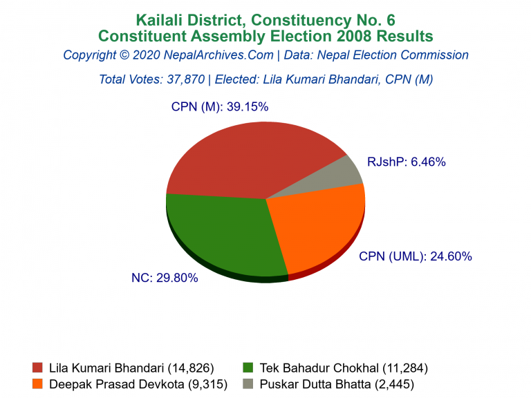 Kailali: 6 | Constituent Assembly Election 2008 | Pie Chart