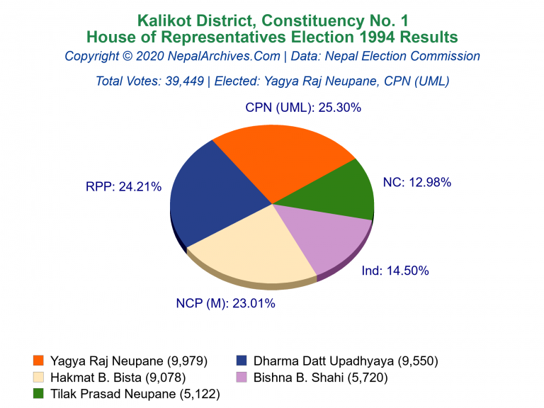 Kalikot: 1 | House of Representatives Election 1994 | Pie Chart