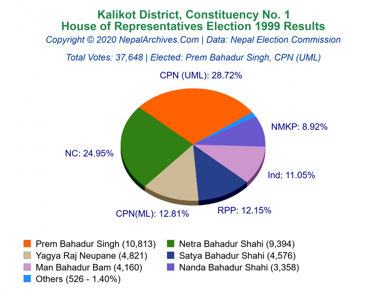Kalikot: 1 | House of Representatives Election 1999 | Pie Chart