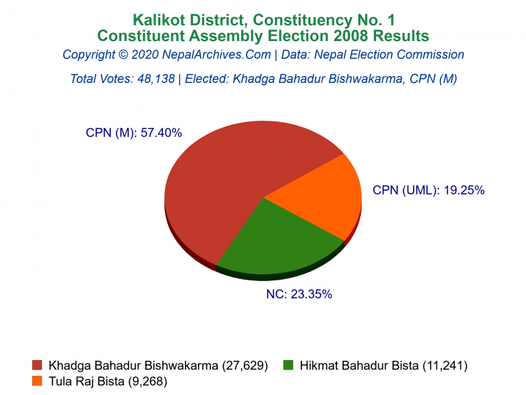 Kalikot: 1 | Constituent Assembly Election 2008 | Pie Chart