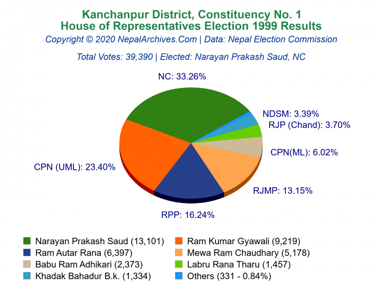 Kanchanpur: 1 | House of Representatives Election 1999 | Pie Chart