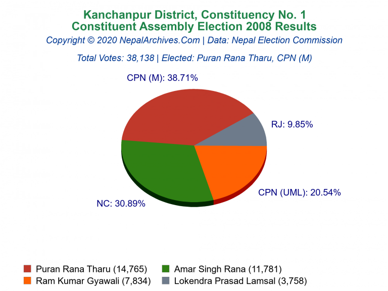 Kanchanpur: 1 | Constituent Assembly Election 2008 | Pie Chart