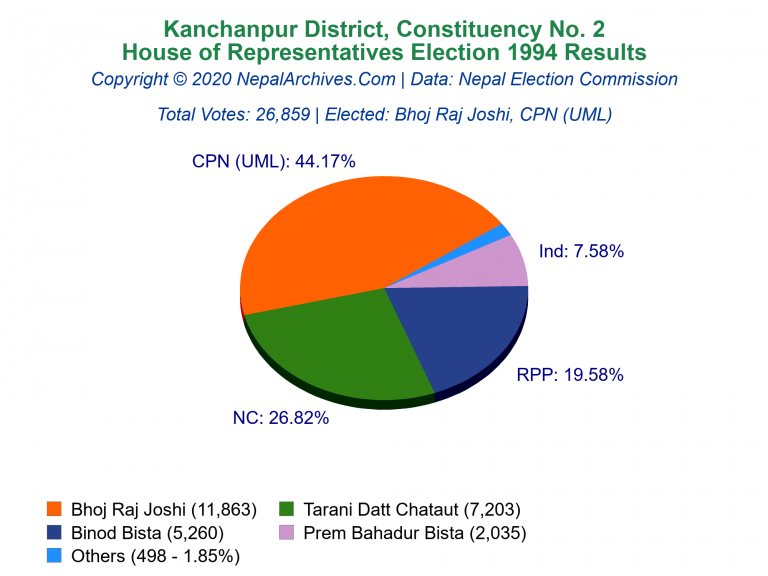 Kanchanpur: 2 | House of Representatives Election 1994 | Pie Chart