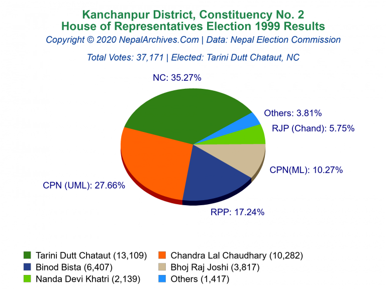 Kanchanpur: 2 | House of Representatives Election 1999 | Pie Chart