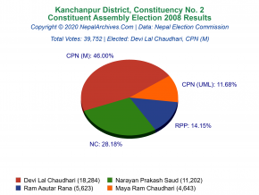 Kanchanpur – 2 | 2008 Constituent Assembly Election Results