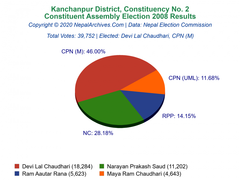 Kanchanpur: 2 | Constituent Assembly Election 2008 | Pie Chart