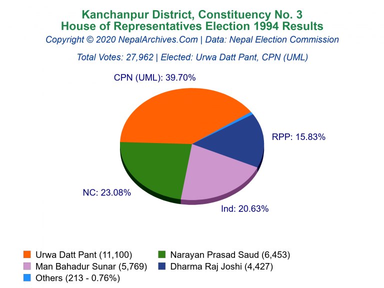 Kanchanpur: 3 | House of Representatives Election 1994 | Pie Chart