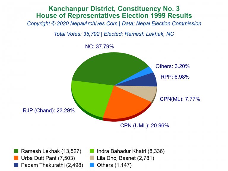 Kanchanpur: 3 | House of Representatives Election 1999 | Pie Chart