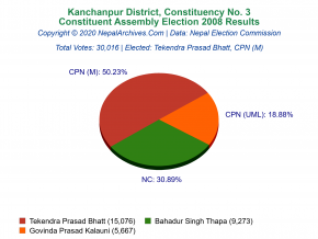 Kanchanpur – 3 | 2008 Constituent Assembly Election Results