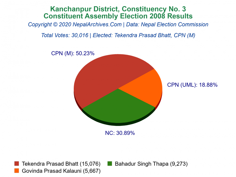 Kanchanpur: 3 | Constituent Assembly Election 2008 | Pie Chart