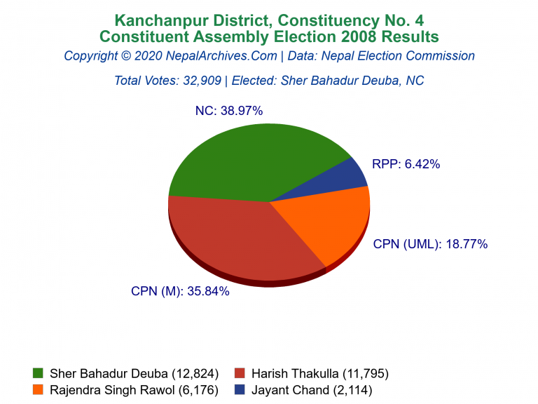 Kanchanpur: 4 | Constituent Assembly Election 2008 | Pie Chart