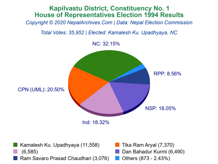 Kapilvastu: 1 | House of Representatives Election 1994 | Pie Chart