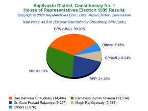 Kapilvastu – 1 | 1999 House of Representatives Election Results