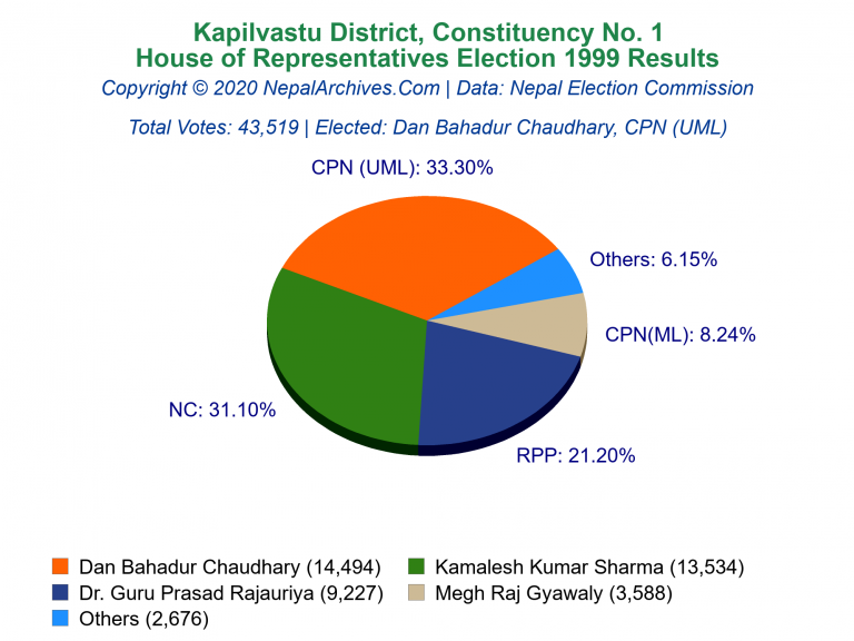 Kapilvastu: 1 | House of Representatives Election 1999 | Pie Chart