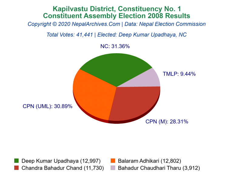 Kapilvastu: 1 | Constituent Assembly Election 2008 | Pie Chart