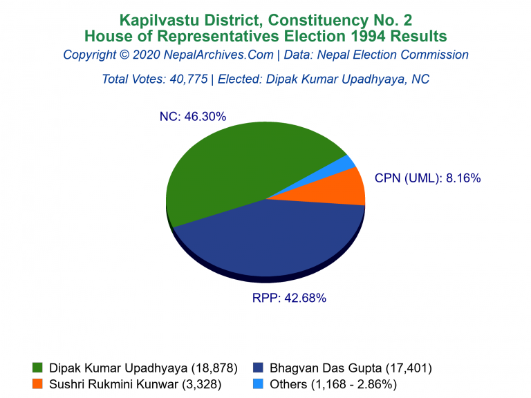Kapilvastu: 2 | House of Representatives Election 1994 | Pie Chart