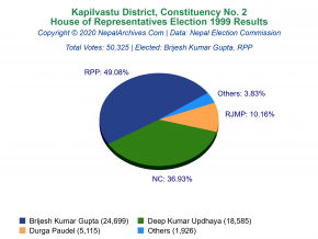Kapilvastu – 2 | 1999 House of Representatives Election Results