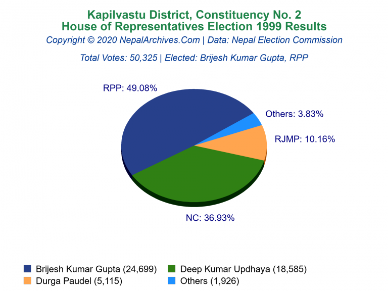 Kapilvastu: 2 | House of Representatives Election 1999 | Pie Chart