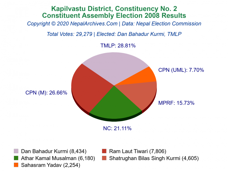 Kapilvastu: 2 | Constituent Assembly Election 2008 | Pie Chart