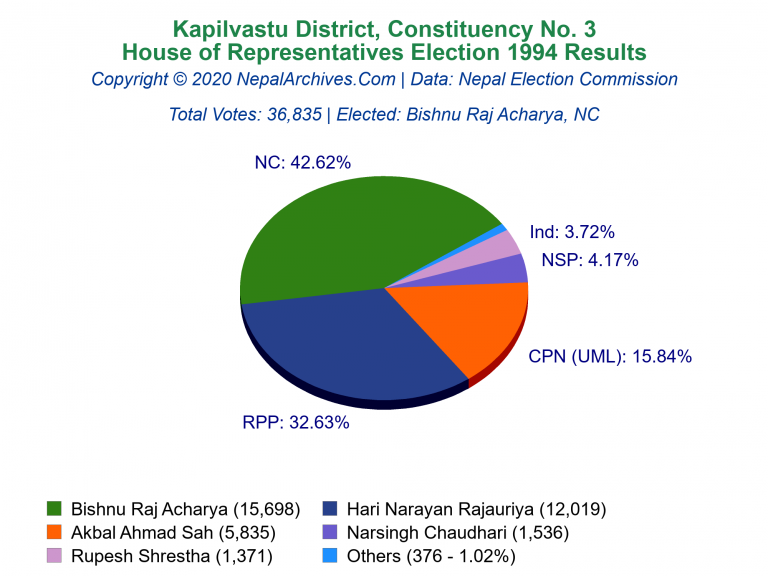 Kapilvastu: 3 | House of Representatives Election 1994 | Pie Chart