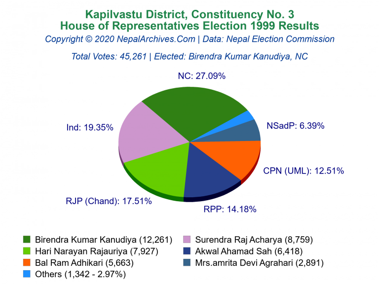Kapilvastu: 3 | House of Representatives Election 1999 | Pie Chart