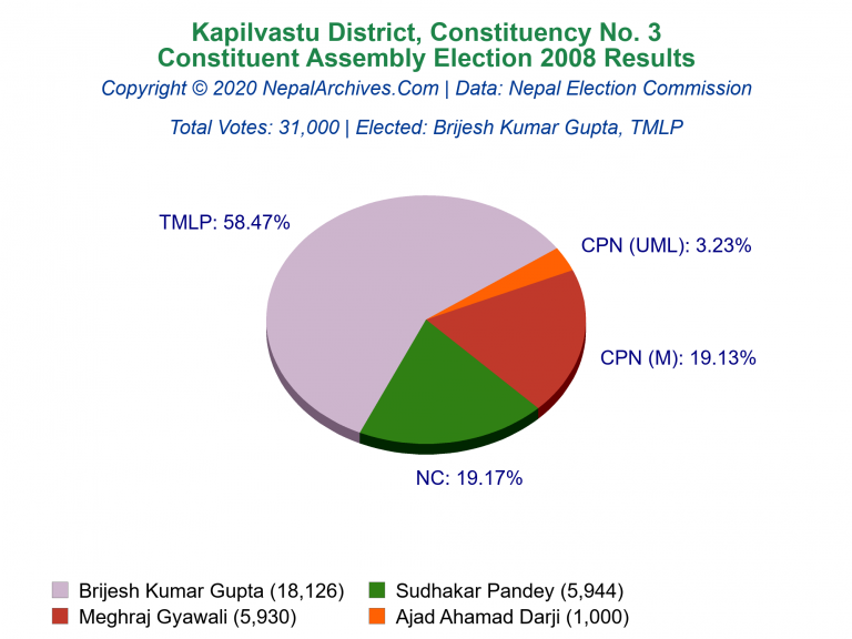 Kapilvastu: 3 | Constituent Assembly Election 2008 | Pie Chart