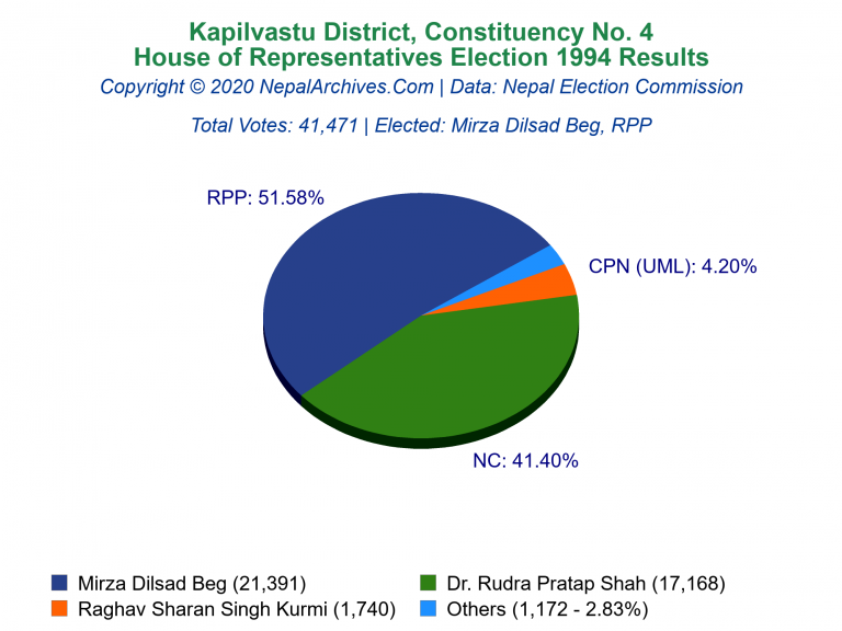Kapilvastu: 4 | House of Representatives Election 1994 | Pie Chart