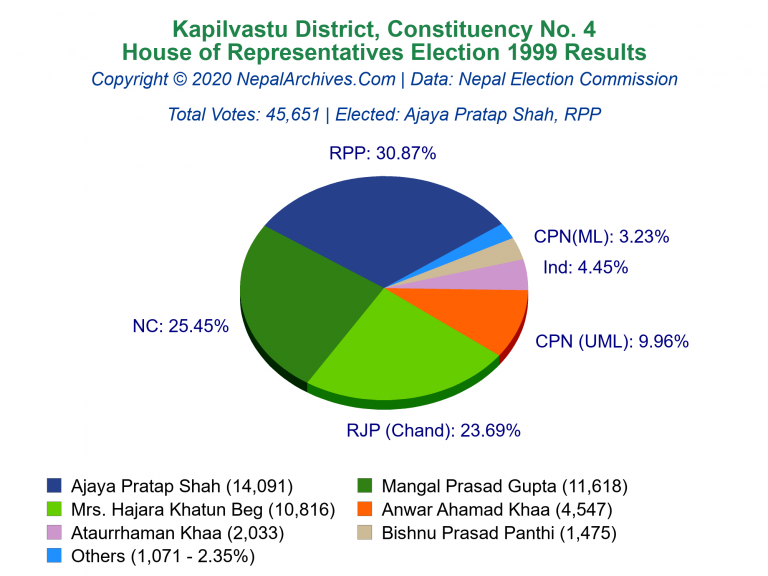 Kapilvastu: 4 | House of Representatives Election 1999 | Pie Chart