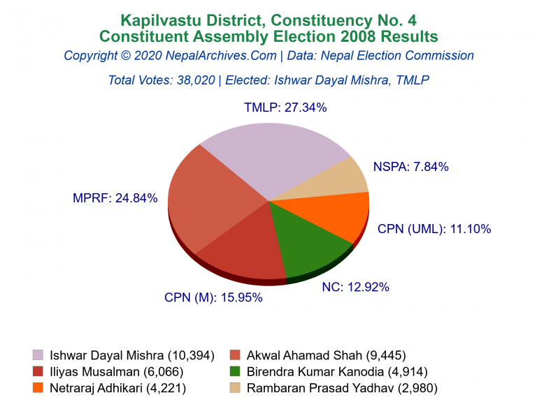 Kapilvastu: 4 | Constituent Assembly Election 2008 | Pie Chart