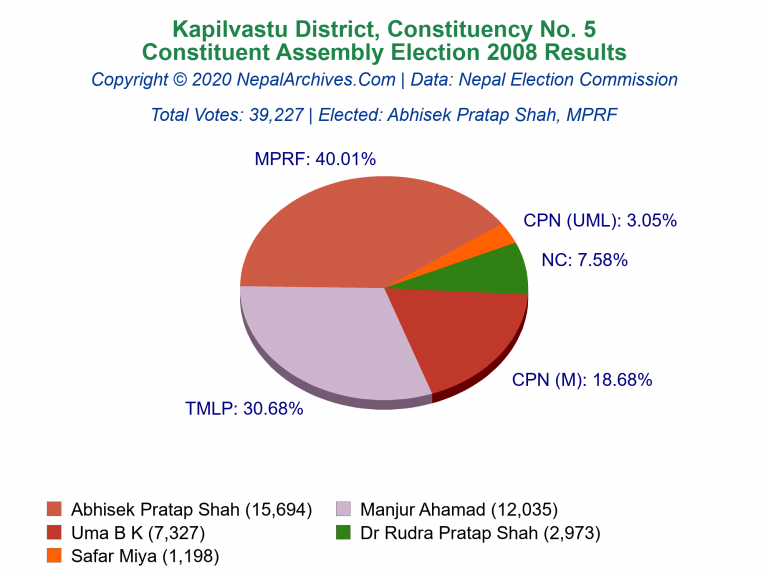 Kapilvastu: 5 | Constituent Assembly Election 2008 | Pie Chart
