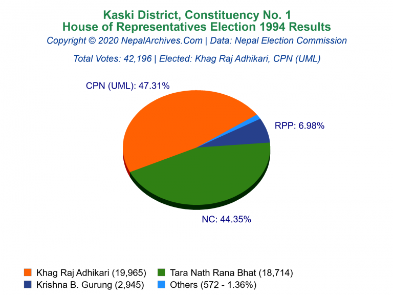 Kaski: 1 | House of Representatives Election 1994 | Pie Chart