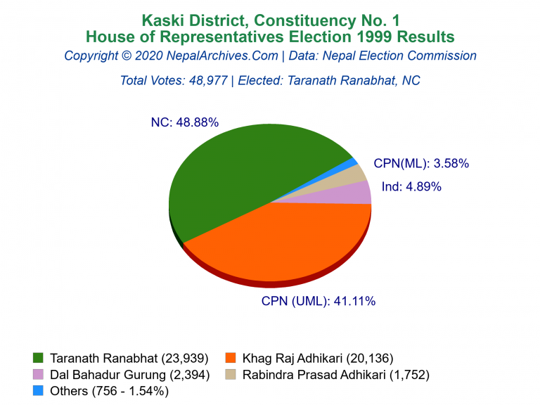 Kaski: 1 | House of Representatives Election 1999 | Pie Chart
