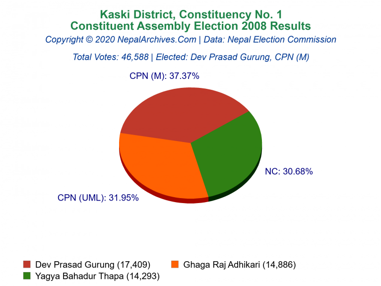Kaski: 1 | Constituent Assembly Election 2008 | Pie Chart
