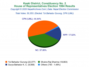 Kaski – 2 | 1994 House of Representatives Election Results