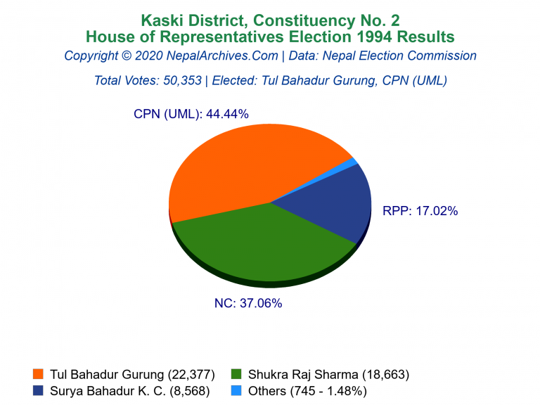 Kaski: 2 | House of Representatives Election 1994 | Pie Chart