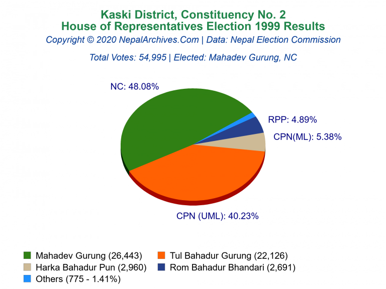 Kaski: 2 | House of Representatives Election 1999 | Pie Chart