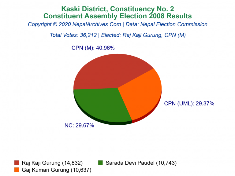 Kaski: 2 | Constituent Assembly Election 2008 | Pie Chart