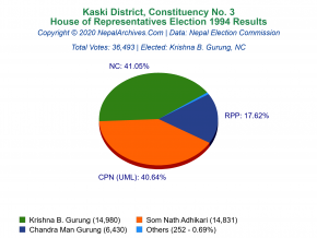 Kaski – 3 | 1994 House of Representatives Election Results