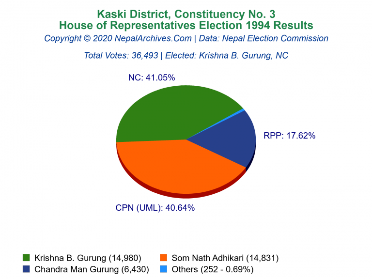 Kaski: 3 | House of Representatives Election 1994 | Pie Chart