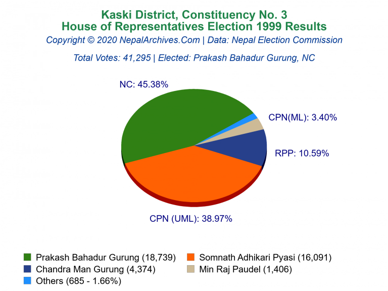 Kaski: 3 | House of Representatives Election 1999 | Pie Chart