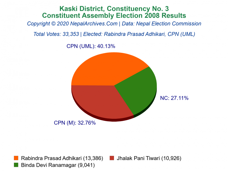 Kaski: 3 | Constituent Assembly Election 2008 | Pie Chart