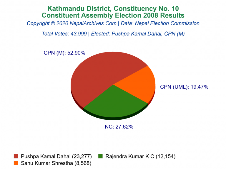 Kathmandu: 10 | Constituent Assembly Election 2008 | Pie Chart