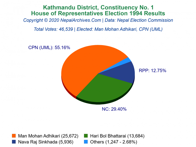 Kathmandu: 1 | House of Representatives Election 1994 | Pie Chart