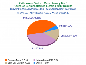 Kathmandu – 1 | 1999 House of Representatives Election Results
