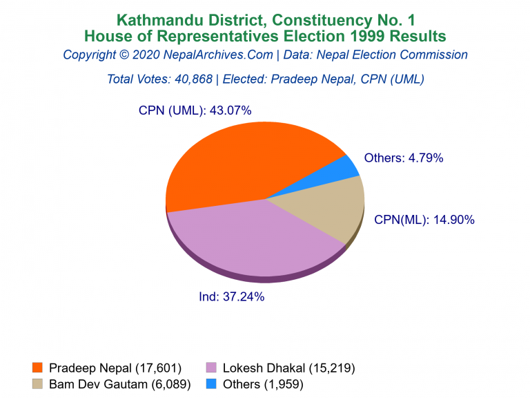 Kathmandu: 1 | House of Representatives Election 1999 | Pie Chart