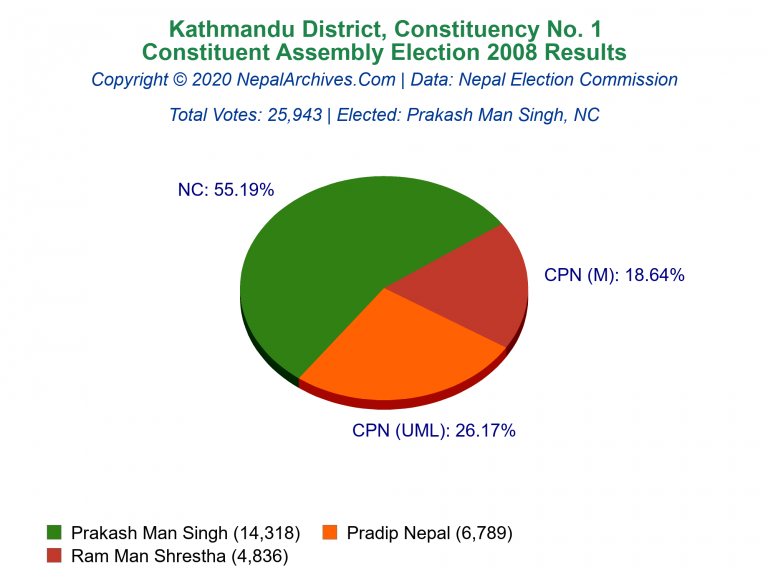 Kathmandu: 1 | Constituent Assembly Election 2008 | Pie Chart