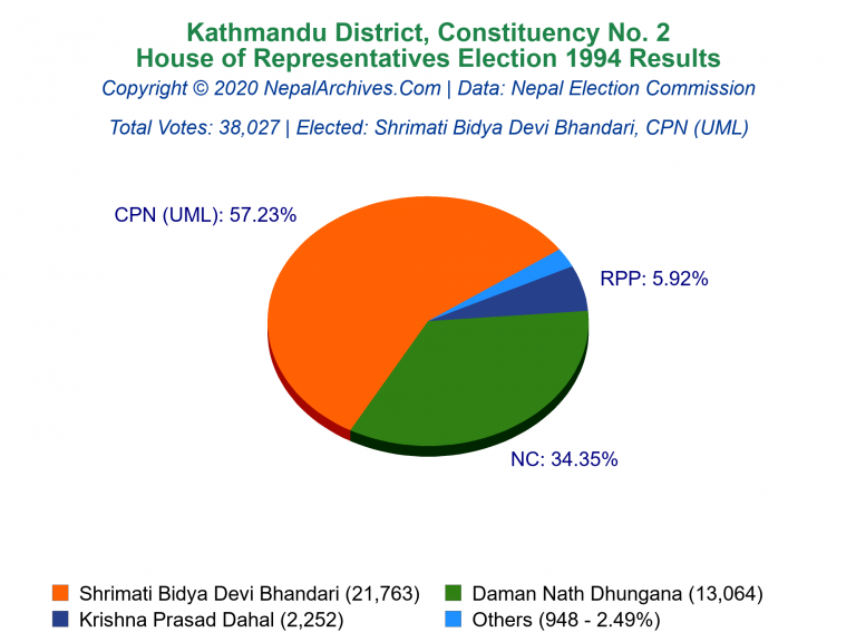 Kathmandu: 2 | House of Representatives Election 1994 | Pie Chart