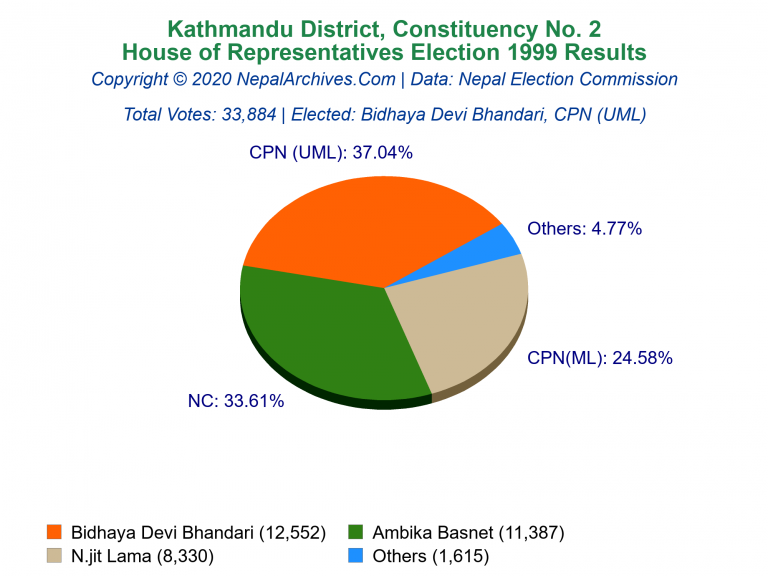 Kathmandu: 2 | House of Representatives Election 1999 | Pie Chart
