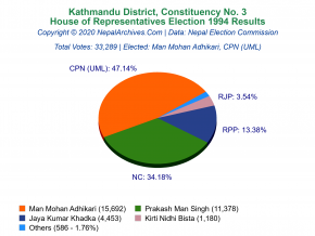 Kathmandu – 3 | 1994 House of Representatives Election Results